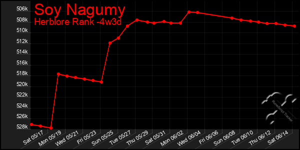 Last 31 Days Graph of Soy Nagumy
