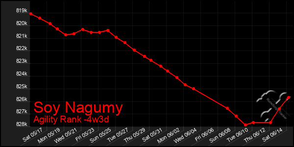 Last 31 Days Graph of Soy Nagumy