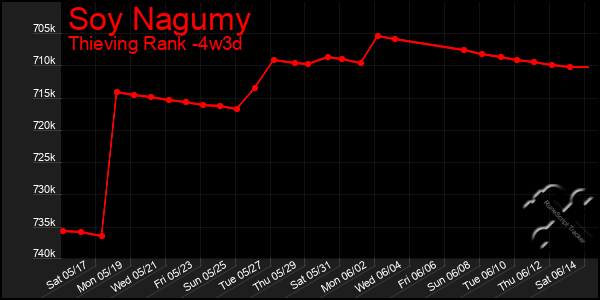 Last 31 Days Graph of Soy Nagumy