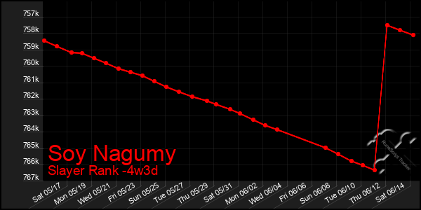 Last 31 Days Graph of Soy Nagumy