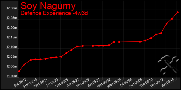 Last 31 Days Graph of Soy Nagumy
