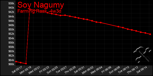 Last 31 Days Graph of Soy Nagumy