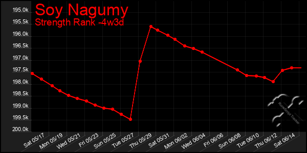 Last 31 Days Graph of Soy Nagumy