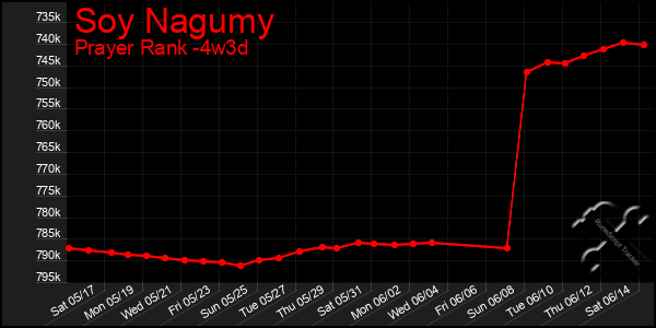 Last 31 Days Graph of Soy Nagumy
