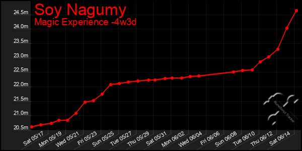 Last 31 Days Graph of Soy Nagumy