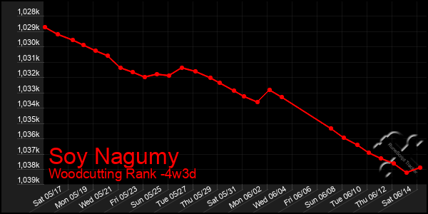 Last 31 Days Graph of Soy Nagumy