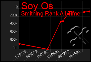 Total Graph of Soy Os