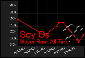 Total Graph of Soy Os