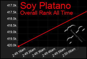 Total Graph of Soy Platano