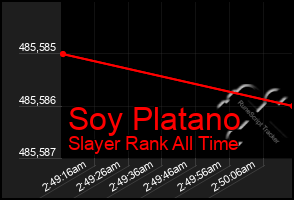Total Graph of Soy Platano