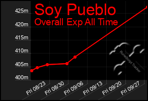 Total Graph of Soy Pueblo