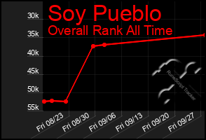 Total Graph of Soy Pueblo