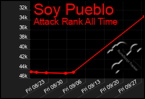 Total Graph of Soy Pueblo