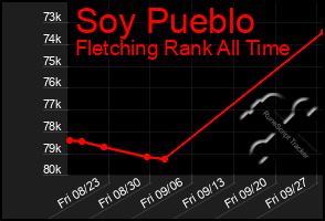 Total Graph of Soy Pueblo