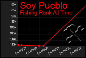 Total Graph of Soy Pueblo