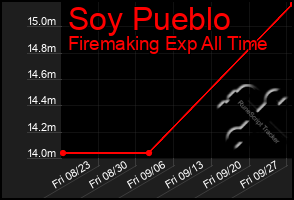 Total Graph of Soy Pueblo