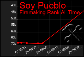 Total Graph of Soy Pueblo