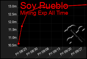 Total Graph of Soy Pueblo