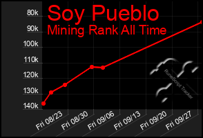 Total Graph of Soy Pueblo