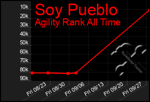 Total Graph of Soy Pueblo