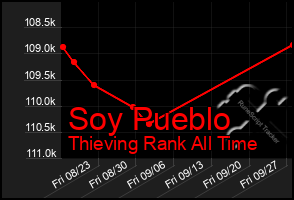 Total Graph of Soy Pueblo