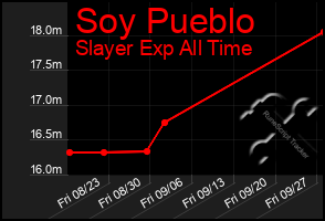 Total Graph of Soy Pueblo