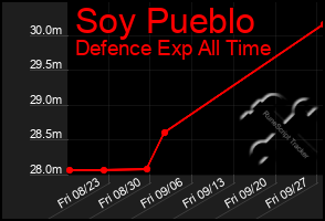 Total Graph of Soy Pueblo