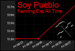 Total Graph of Soy Pueblo