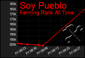 Total Graph of Soy Pueblo