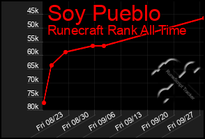 Total Graph of Soy Pueblo