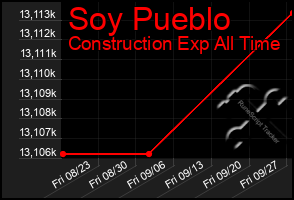 Total Graph of Soy Pueblo