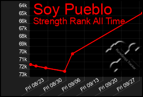 Total Graph of Soy Pueblo