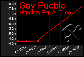 Total Graph of Soy Pueblo