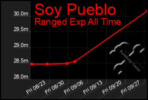 Total Graph of Soy Pueblo