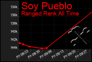 Total Graph of Soy Pueblo