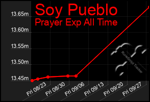 Total Graph of Soy Pueblo