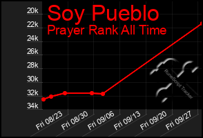 Total Graph of Soy Pueblo