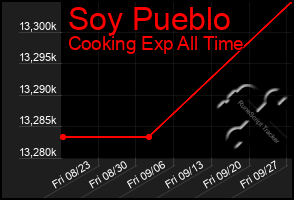 Total Graph of Soy Pueblo