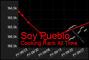 Total Graph of Soy Pueblo