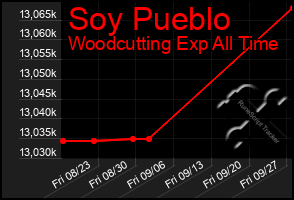 Total Graph of Soy Pueblo