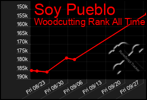 Total Graph of Soy Pueblo