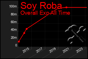 Total Graph of Soy Roba