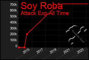 Total Graph of Soy Roba