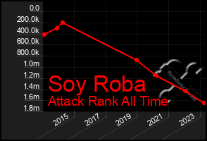 Total Graph of Soy Roba