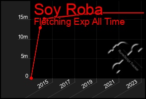 Total Graph of Soy Roba