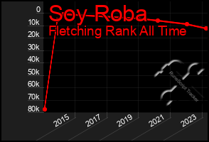 Total Graph of Soy Roba