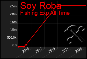 Total Graph of Soy Roba