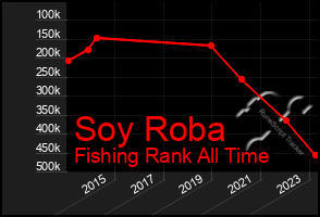 Total Graph of Soy Roba