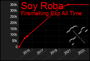 Total Graph of Soy Roba