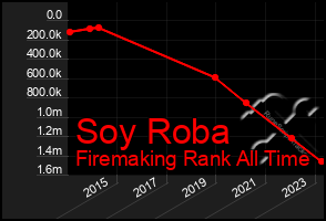 Total Graph of Soy Roba